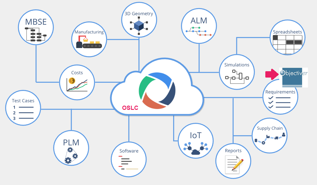 OSLC
